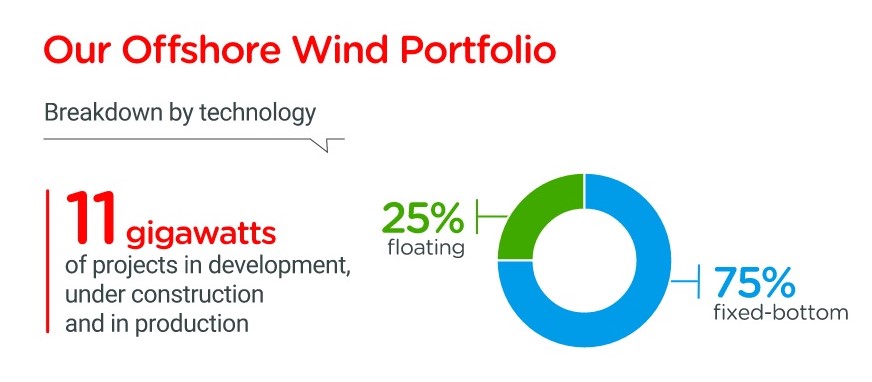 TotalEnergies инвестиции в офшорную ветроэнергетику