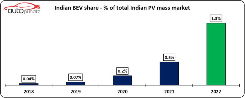 доля электромобилей в продажах в Индии