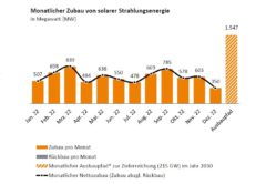 солнечная энергетика Германии в 2022 году