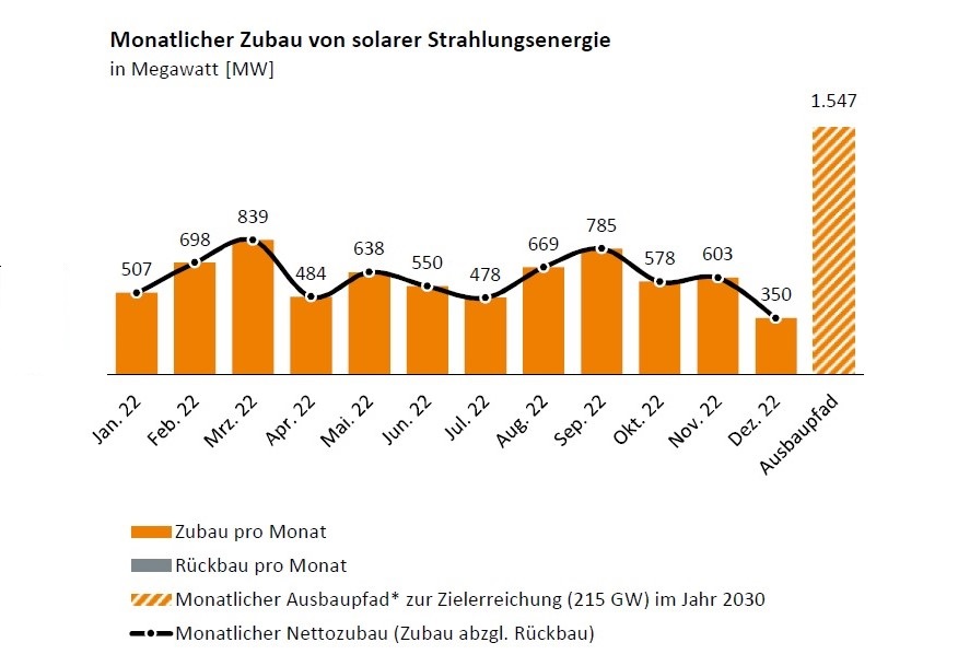солнечная энергетика Германии в 2022 году