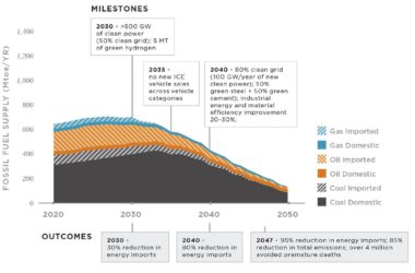 энергетическая независимость Индии к 2047 году