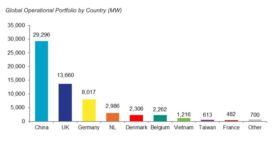 Установленная мощность офшорной ветроэнергетики по странам