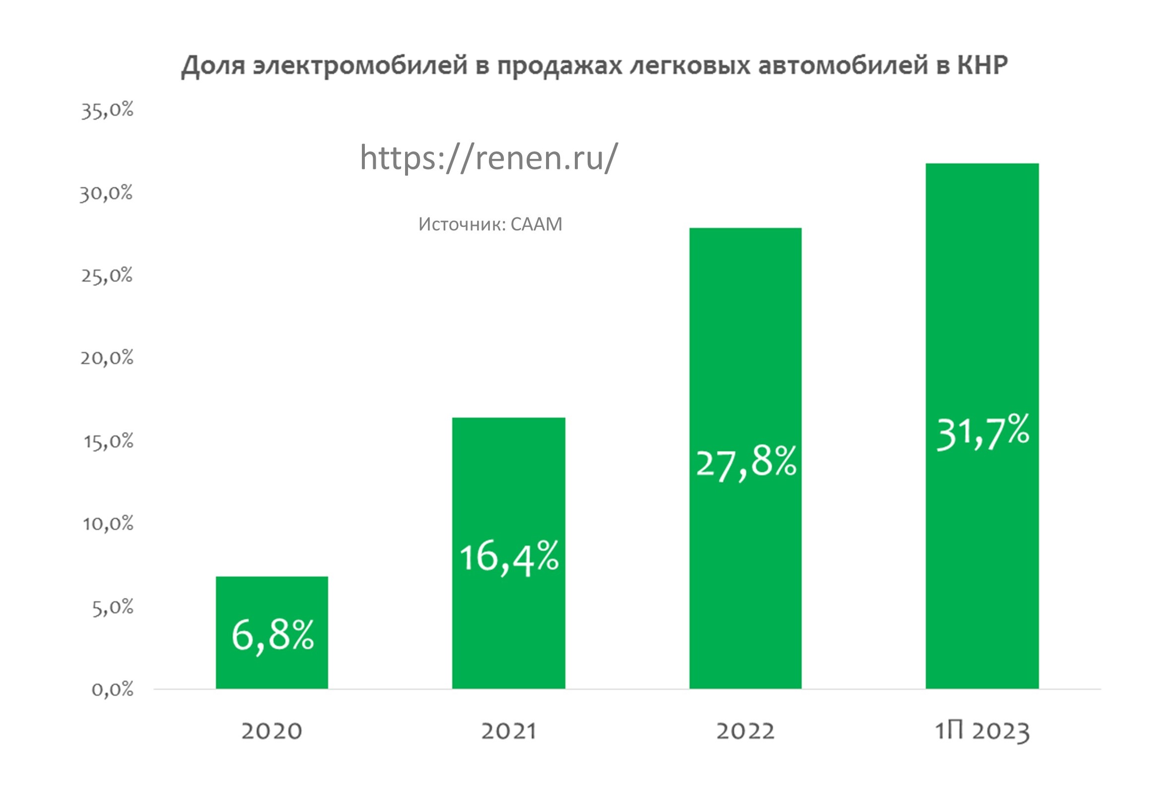 В КНР доля электромобилей в продажах легковых машин составила 31,7% в 1  полугодии 2023 г. - RenEn