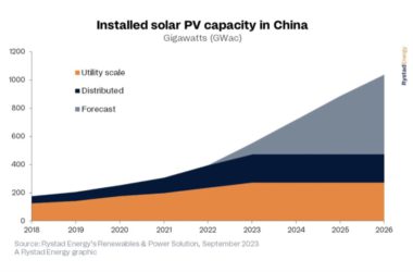 Солнечная энергетика Китая