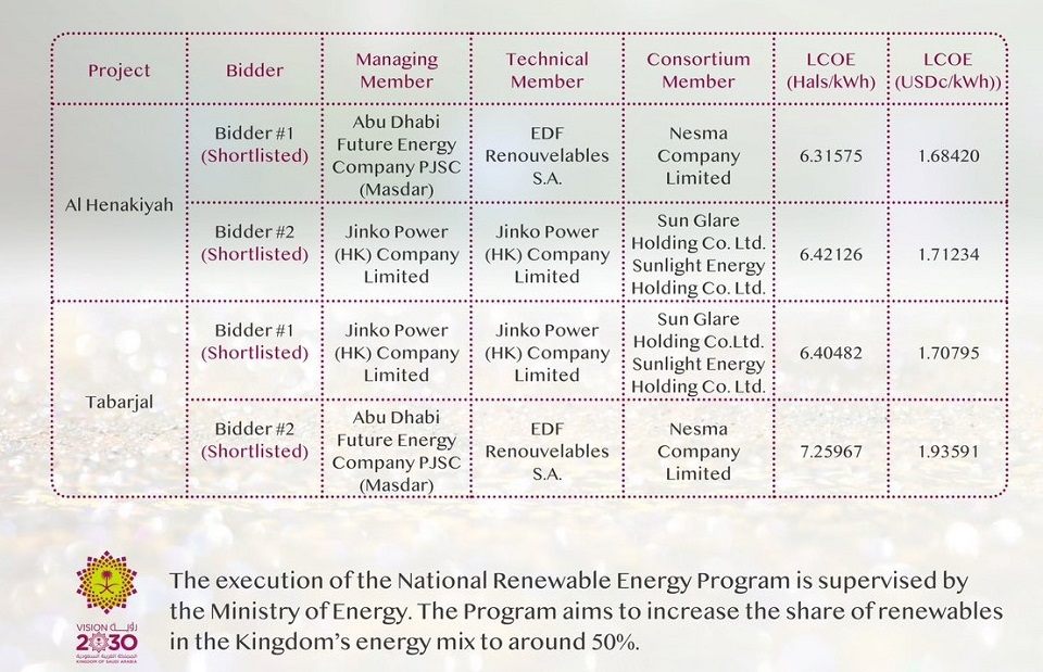 солнечная энергетика Саудовской Аравии