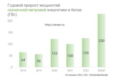 солнечная энергетика Китая