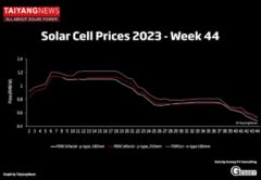 Цена солнечных элементов