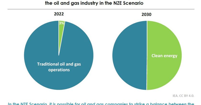 Инвестиции нефтегазовых компаний в чистую энергетику