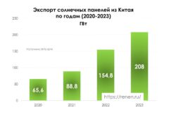Экспорт солнечных панелей из Китая