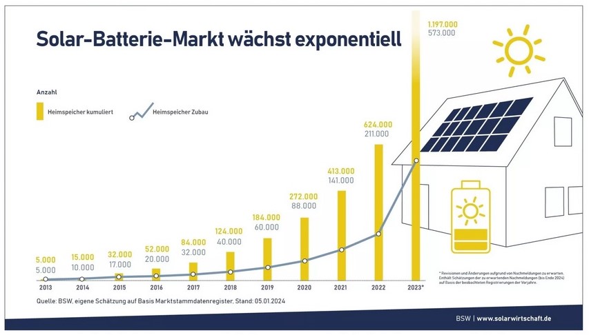 количество накопителей энергии в Германии