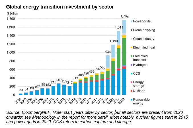 инвестиции в энергетический переход