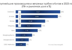 Крупнейшие производители ветряных турбин в Китае