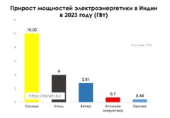 Прирост мощностей электроэнергетики Индии в 2023 году