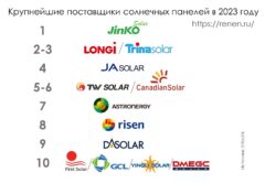 крупнейшие производители солнечных панелей