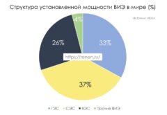 установленная мощности ВИЭ