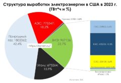 Энергетика США