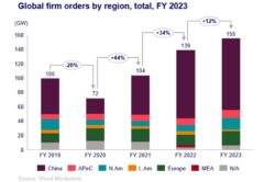 заказы на ветряные турбины