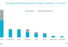 Водородные заправочные станции в мире