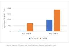 Водородная стратегия Египта