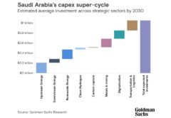Инвестиции в ВИЭ Саудовской Аравии