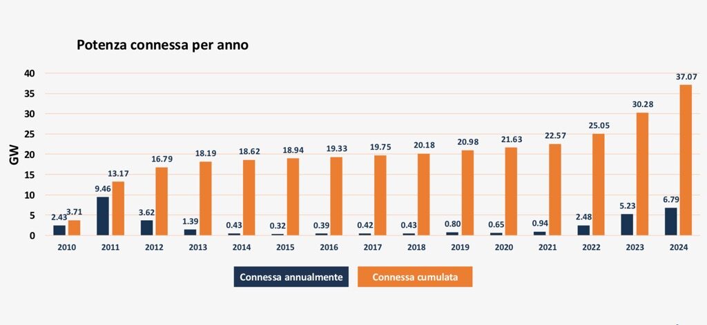 Солнечная энергетика Италии