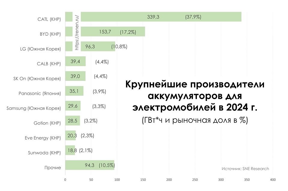 Крупнейшие производители литий-ионных аккумуляторов