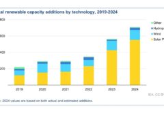Развитие ВИЭ в 2024 году