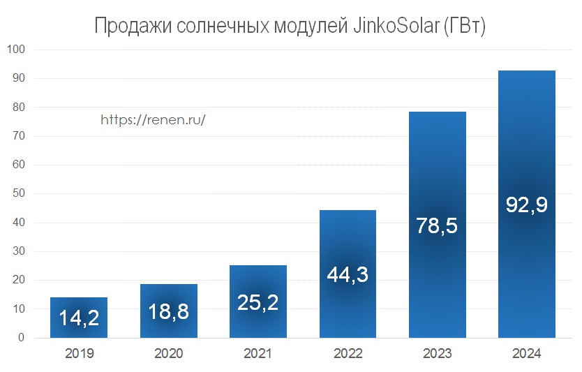 Продажи солнечных панелей JinkoSolar