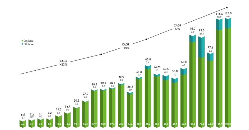 Развитие ветроэнергетики в мире в 2024 году