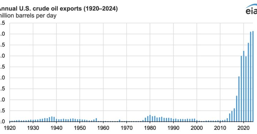 Экспорт нефть из США
