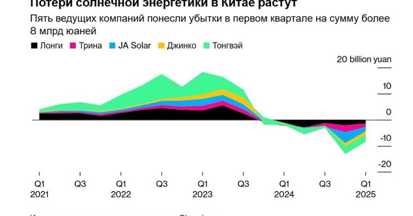 Убытки китайской солнечной индустрии
