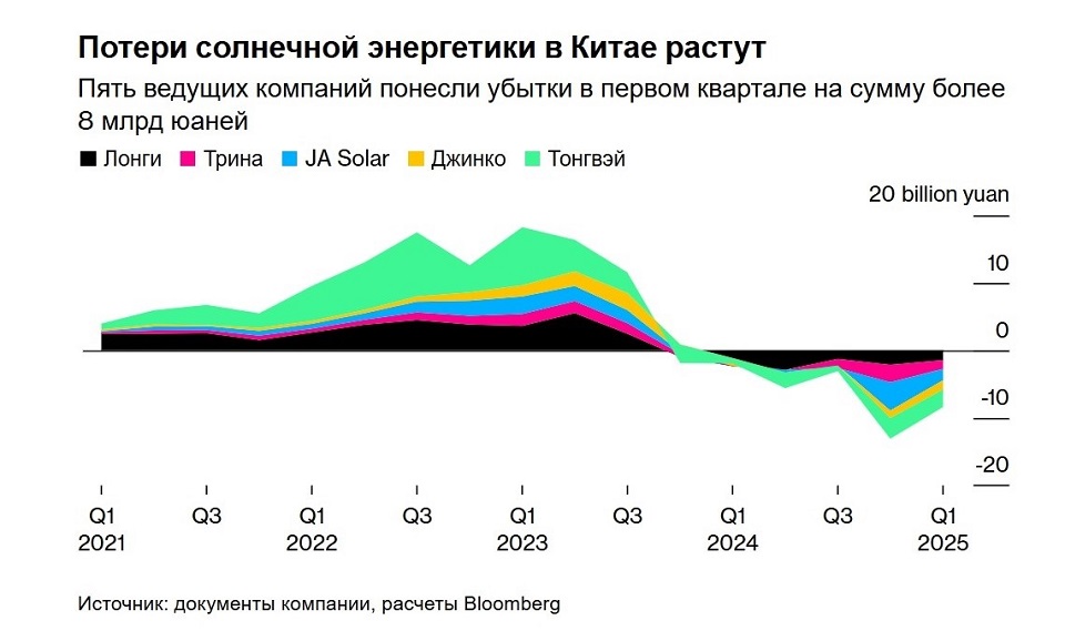 Убытки китайской солнечной индустрии