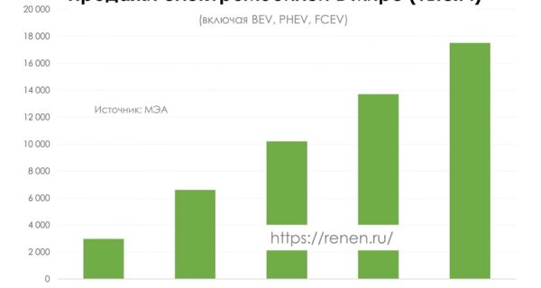 Продажи электромобилей в мире