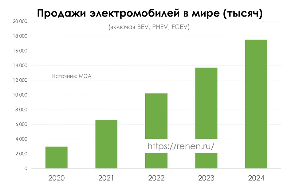 Продажи электромобилей в мире