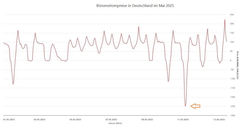 Отрицательные цены на электроэнергию в Германии