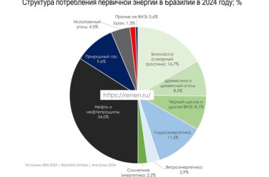 Структура потребления энергии в Бразилии