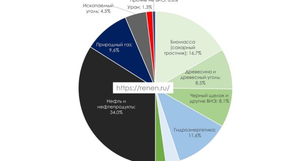 Структура потребления энергии в Бразилии