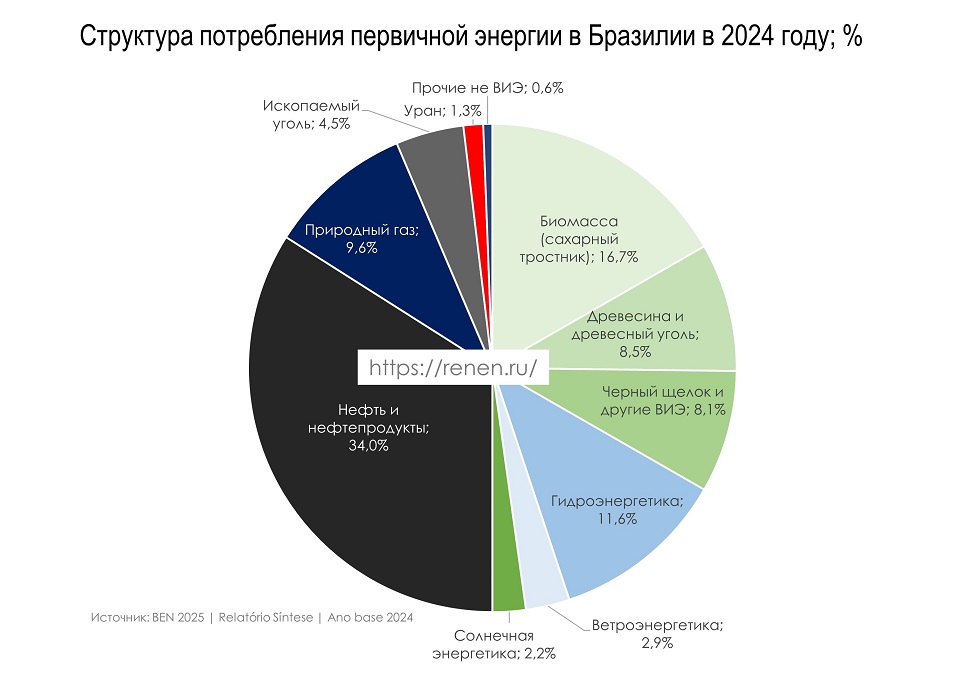 Структура потребления энергии в Бразилии