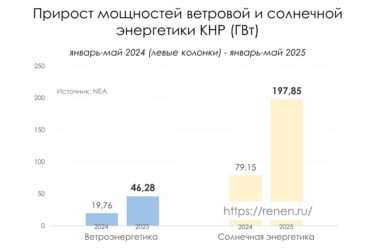 Прирост мощностей солнечной и ветровой энергетики в Китае