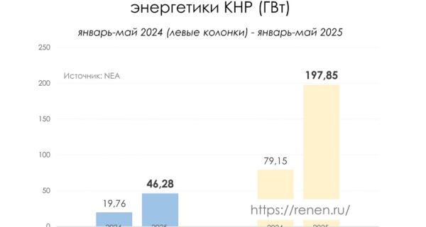 Прирост мощностей солнечной и ветровой энергетики в Китае