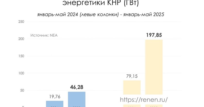 Прирост мощностей солнечной и ветровой энергетики в Китае