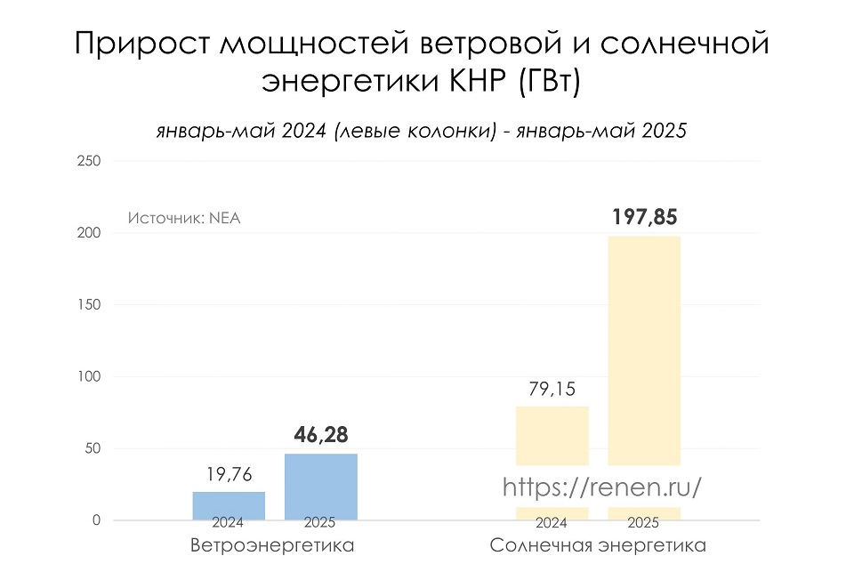 Прирост мощностей солнечной и ветровой энергетики в Китае