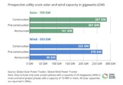 Солнечная и ветровая энергетика Китая