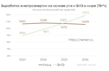ВИЭ обойдут уголь по выработке электроэнергии