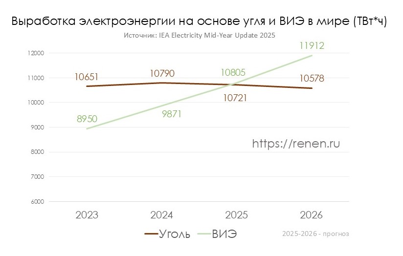 ВИЭ обойдут уголь по выработке электроэнергии