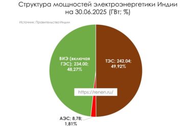 Структура энергетики Индии