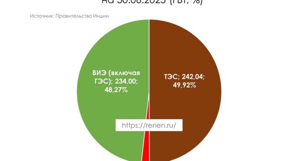 Структура энергетики Индии