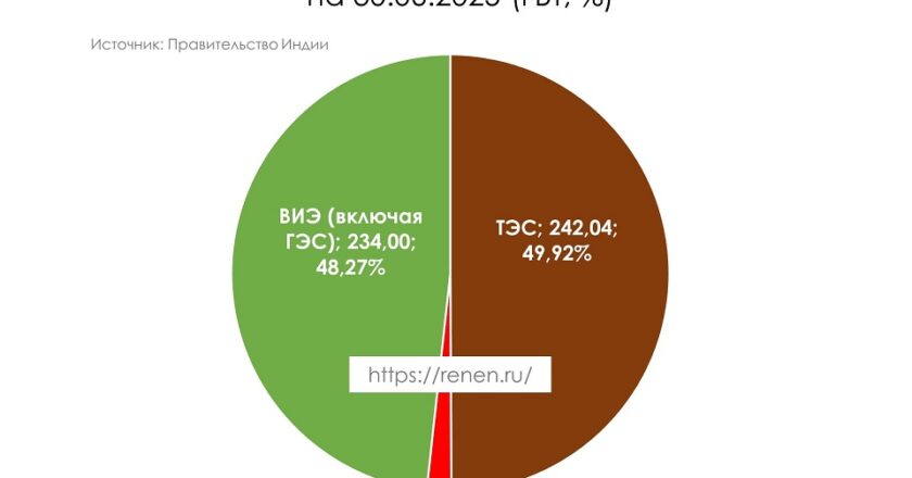 Структура энергетики Индии
