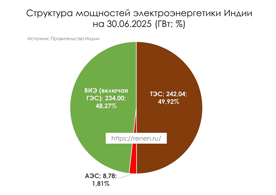 Структура энергетики Индии