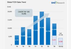 Продажи водородных автомобилей в мире